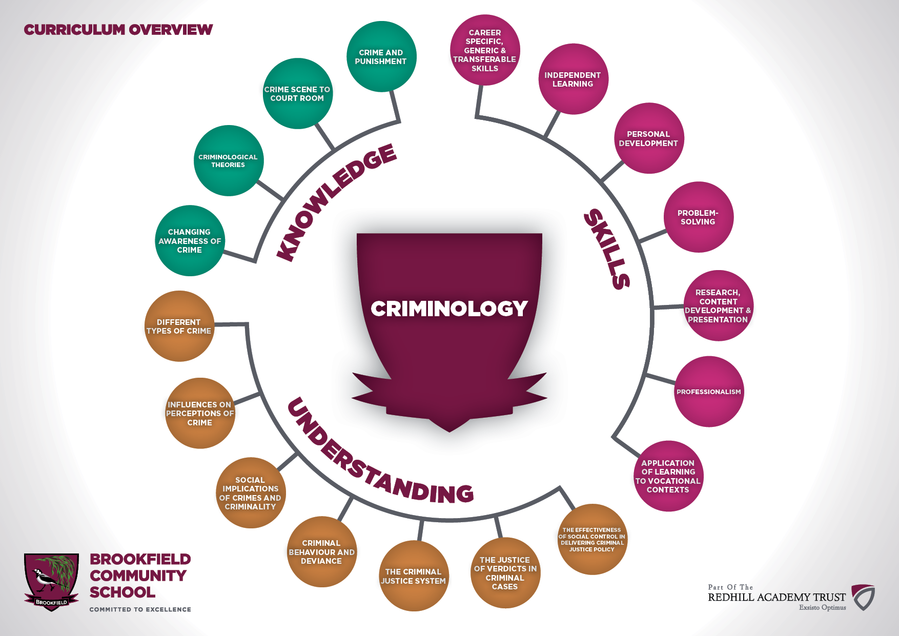 brookfield-community-school-criminology